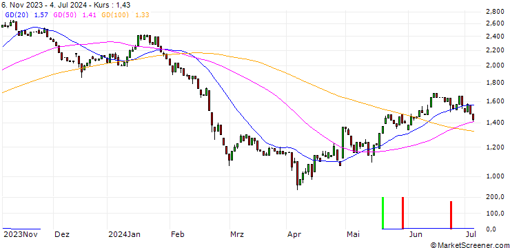 Chart HSBC/PUT/MERCEDES-BENZ GROUP/80/0.1/18.12.24