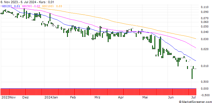 Chart PUT/REGENERON PHARMACEUTICALS/500/0.01/17.01.25