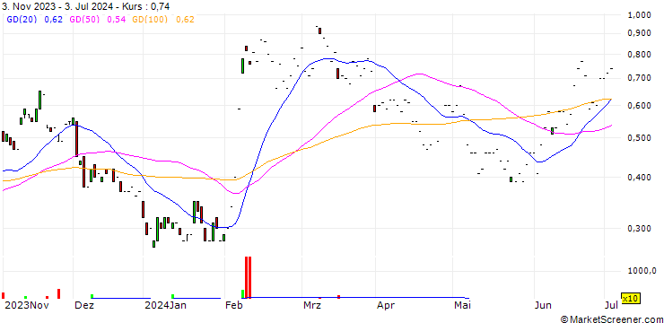 Chart JP MORGAN/CALL/PALANTIR TECHNOLOGIES/20/0.1/17.01.25