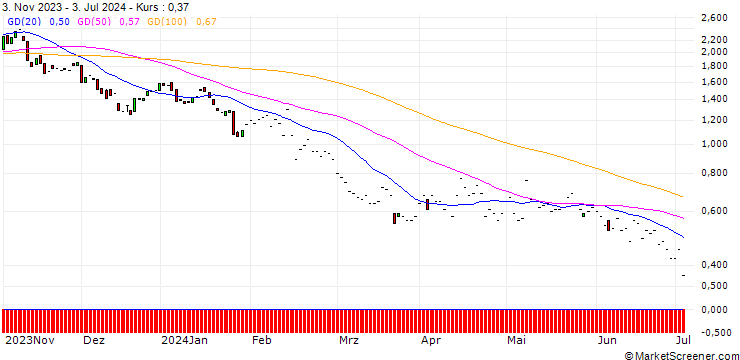 Chart JP MORGAN/PUT/AIRBNB A/125/0.1/17.01.25