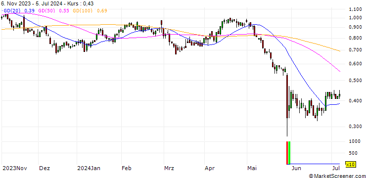 Chart BNP/PUT/HP INC./38/0.1/20.12.24