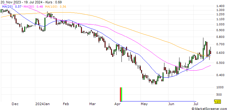 Chart BNP/PUT/DELTA AIR LINES/50/0.1/17.01.25