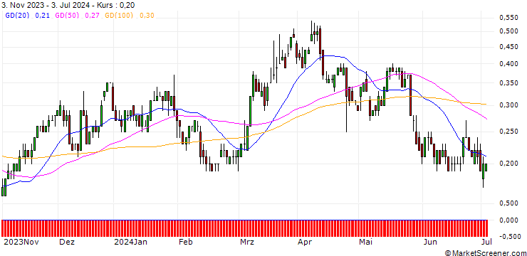 Chart BNP/CALL/NASDAQ/65/0.1/20.12.24