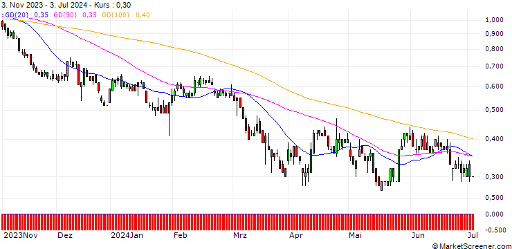 Chart BNP/PUT/NASDAQ/60/0.1/20.12.24