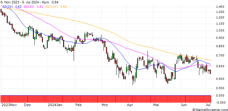 Chart BNP/PUT/NASDAQ/65/0.1/20.12.24