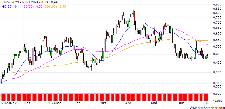 Chart BNP/CALL/NASDAQ/60/0.1/17.01.25