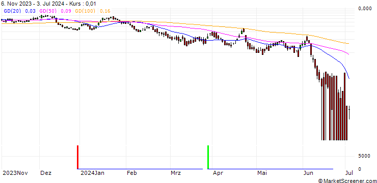 Chart DZ BANK/CALL/ORANGE/11.5/1/20.12.24