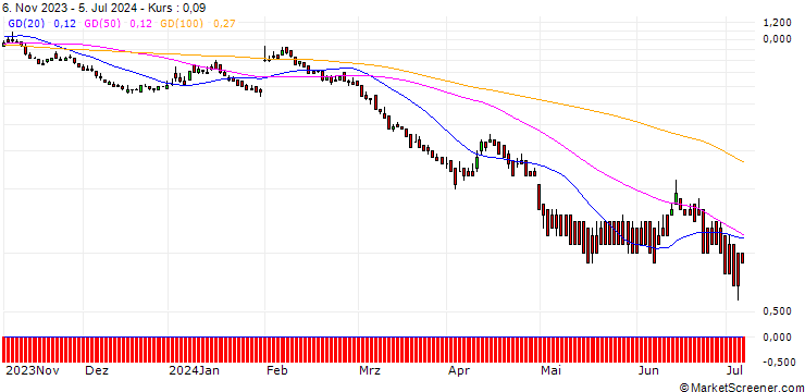 Chart DZ BANK/PUT/ING GROEP/11/1/20.12.24