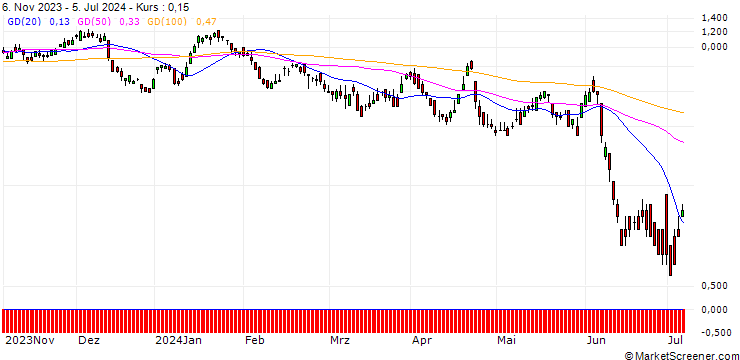 Chart DZ BANK/CALL/ORANGE/10.5/1/20.12.24