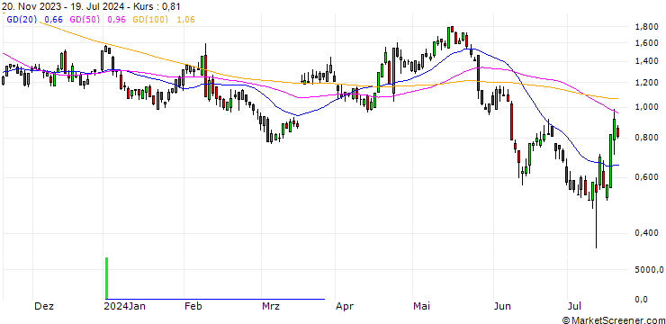 Chart SG/CALL/PEPSICO/170/0.1/17.01.25