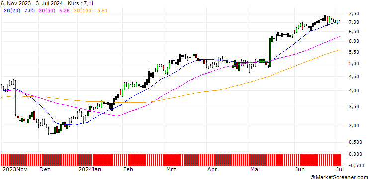 Chart SG/CALL/WALMART/43.33/0.3/17.01.25