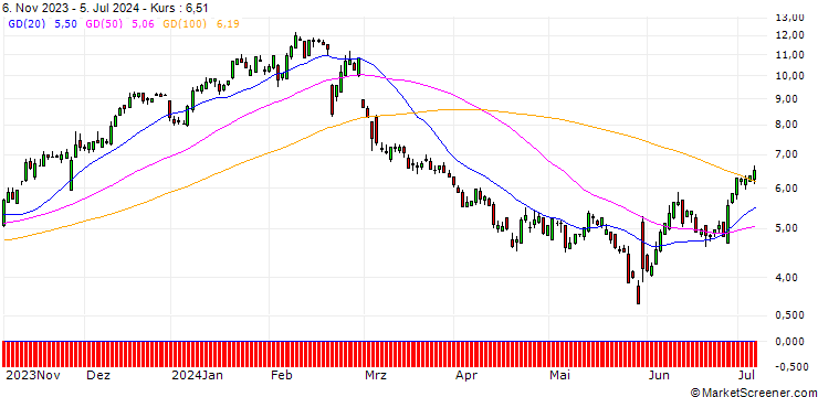 Chart SG/CALL/ZSCALER/140/0.1/17.01.25