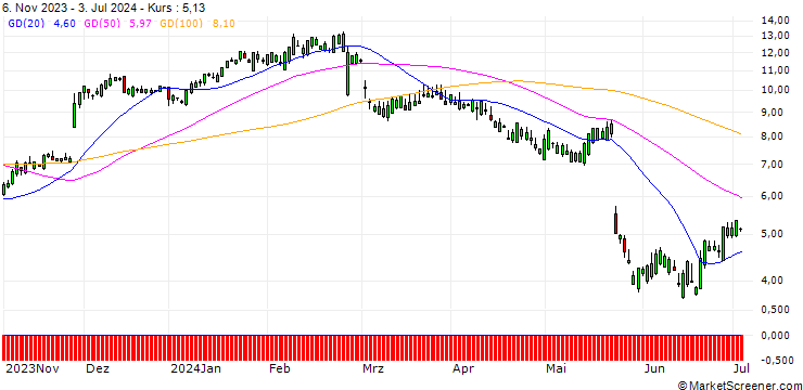 Chart SG/CALL/WORKDAY/180/0.1/17.01.25