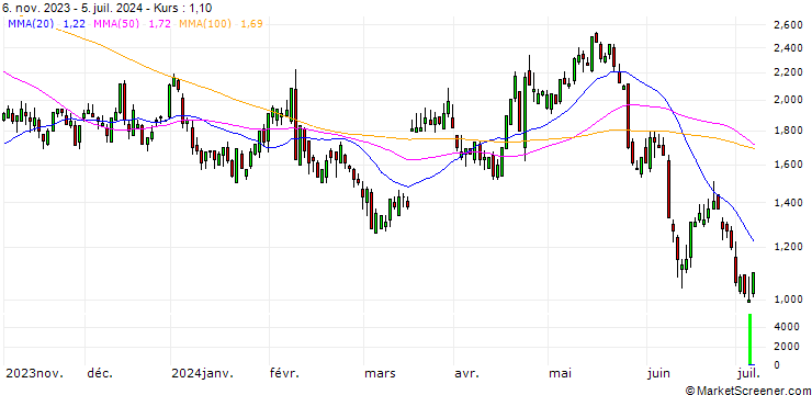 Chart SG/CALL/PEPSICO/160/0.1/17.01.25