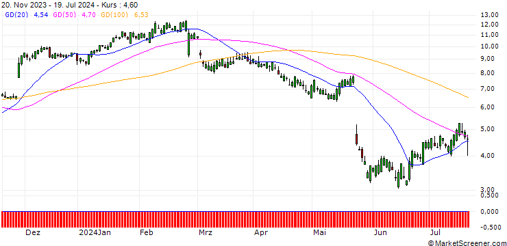 Chart SG/CALL/WORKDAY/190/0.1/17.01.25