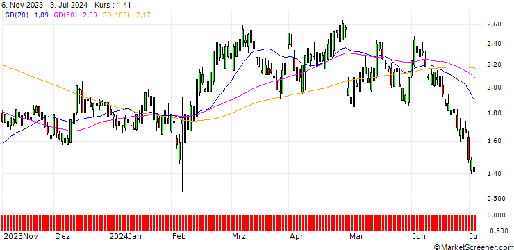 Chart SG/CALL/YUM! BRANDS/120/0.1/17.01.25