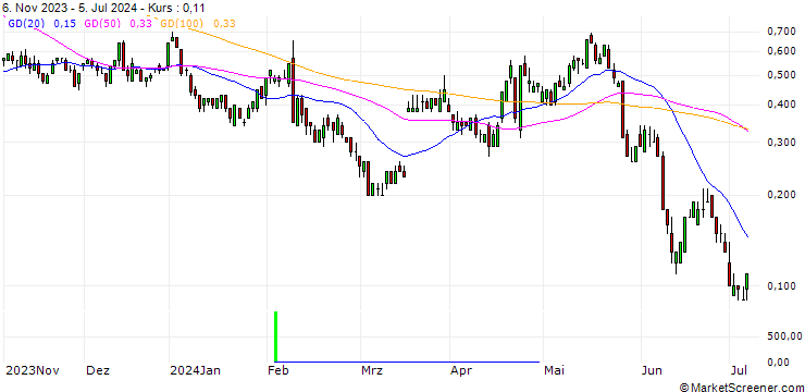 Chart SG/CALL/PEPSICO/190/0.1/17.01.25
