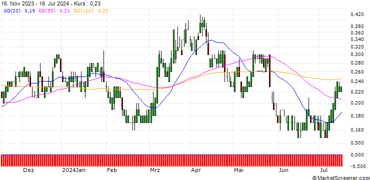 Chart SG/CALL/NASDAQ/70/0.1/17.01.25