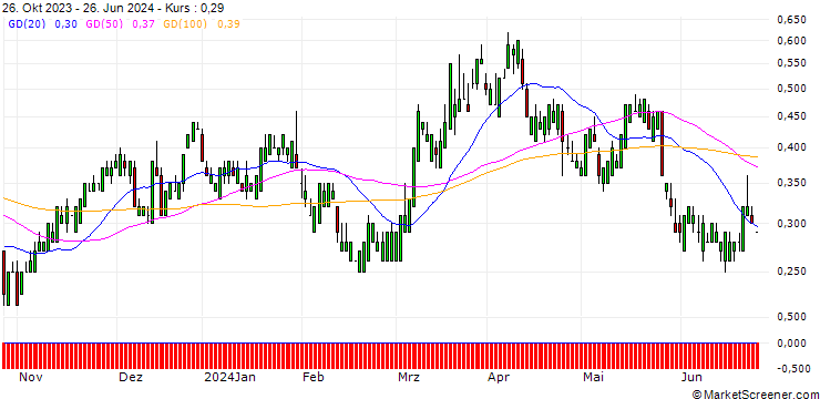 Chart SG/CALL/NASDAQ/65/0.1/17.01.25