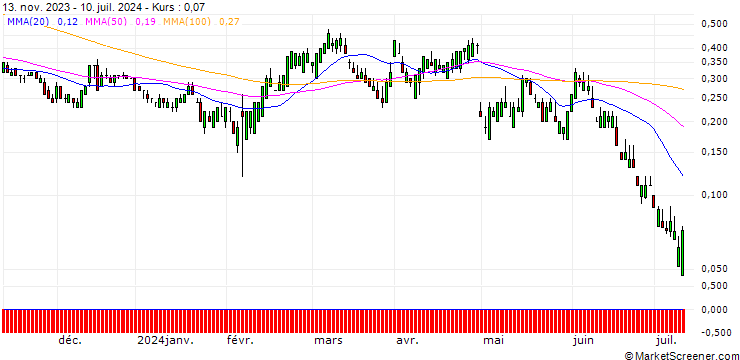 Chart SG/CALL/YUM! BRANDS/160/0.1/17.01.25