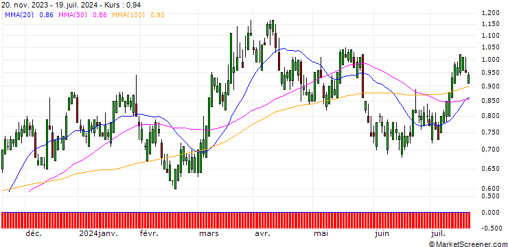 Chart SG/CALL/NASDAQ/55/0.1/17.01.25