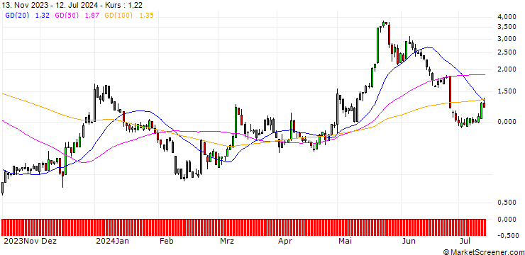 Chart SG/CALL/MODERNA/150/0.1/17.01.25