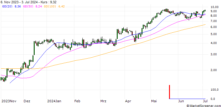 Chart SG/CALL/GOLDMAN SACHS GROUP/380/0.1/17.01.25