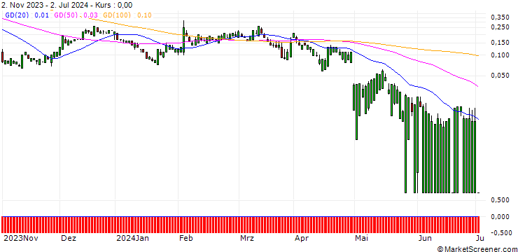 Chart SG/CALL/ESTEE LAUDER `A`/280/0.1/17.01.25