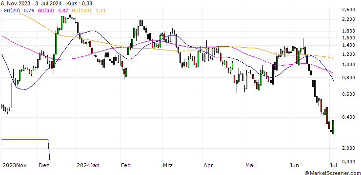 Chart SG/CALL/ENPHASE ENERGY/180/0.1/17.01.25