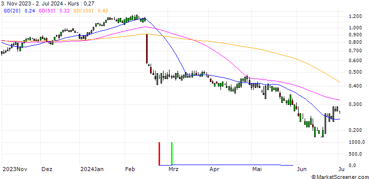 Chart SG/CALL/DROPBOX A/22/0.1/17.01.25