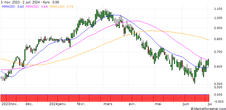 Chart SG/CALL/CSX/28/0.1/17.01.25