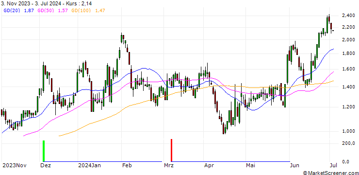 Chart SG/CALL/AT&T INC./17/1/17.01.25