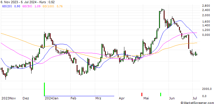 Chart SG/CALL/MODERNA/180/0.1/17.01.25