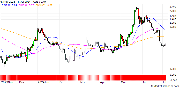 Chart SG/CALL/MODERNA/190/0.1/17.01.25