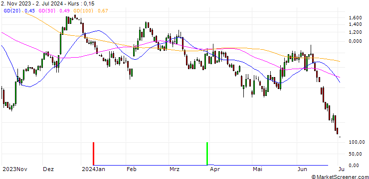 Chart SG/CALL/ENPHASE ENERGY/220/0.1/17.01.25