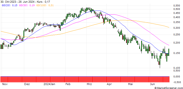 Chart SG/CALL/CSX/36/0.1/17.01.25