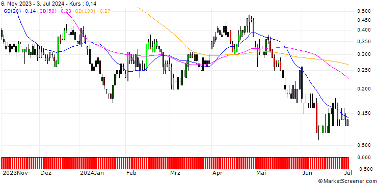 Chart SG/CALL/CHEVRON CORP/190/0.1/17.01.25