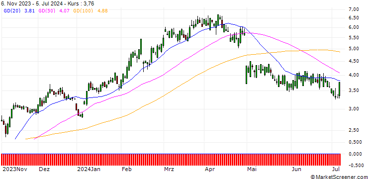 Chart SG/CALL/DOORDASH A/75/0.1/17.01.25