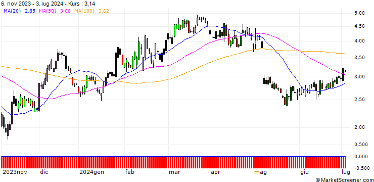 Chart SG/CALL/AIRBNB A/130/0.1/17.01.25