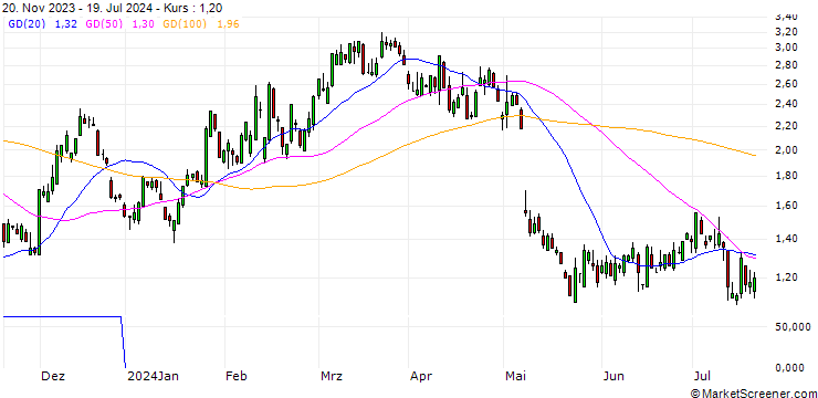 Chart SG/CALL/AIRBNB A/160/0.1/17.01.25