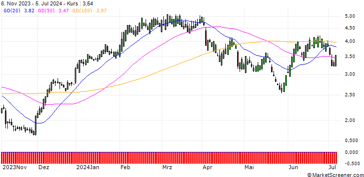 Chart SG/CALL/ABBVIE/130/0.1/17.01.25