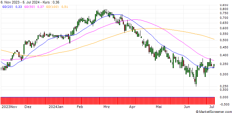 Chart SG/CALL/CSX/32/0.1/17.01.25