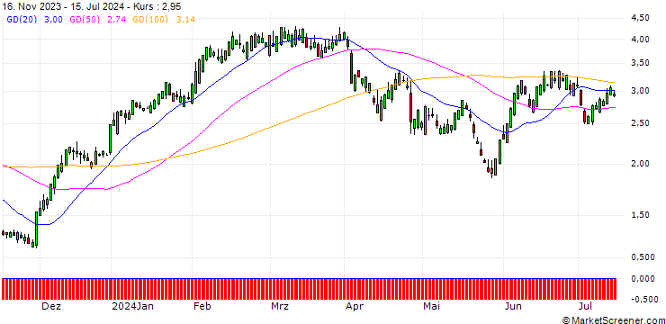 Chart SG/CALL/ABBVIE/140/0.1/17.01.25
