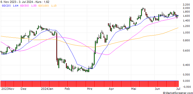 Chart SG/CALL/3M CO/92.46/0.1189/17.01.25