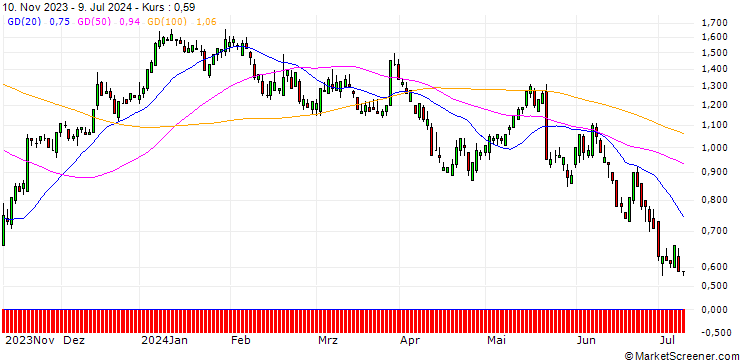 Chart SG/CALL/MEDTRONIC/75/0.1/17.01.25