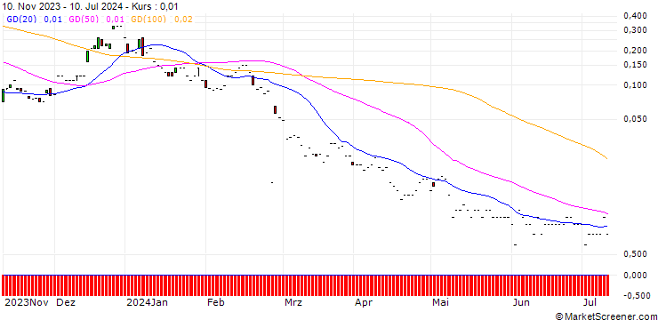 Chart JP MORGAN/CALL/UNITY SOFTWARE/80/0.1/17.01.25