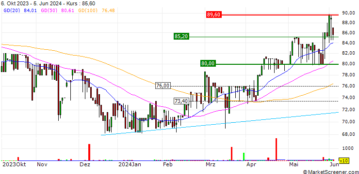 Chart MLP Group S.A.