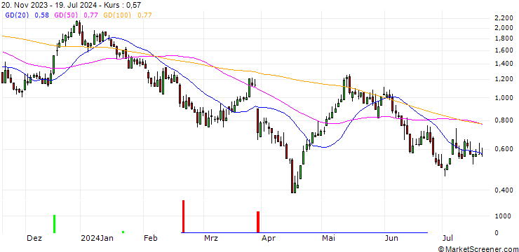 Chart DZ BANK/CALL/ENERGIEKONTOR/70/0.1/20.12.24