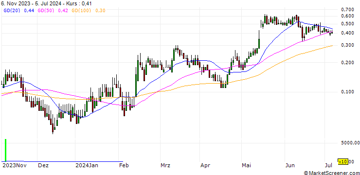 Chart DZ BANK/CALL/BILFINGER SE/50/0.1/20.12.24