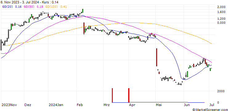 Chart CALL/EXPEDIA GROUP/180/0.1/17.01.25